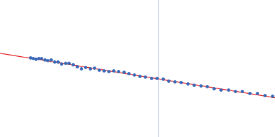 Adhesion exoprotein Guinier plot