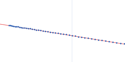 Sensory box/GGDEF domain protein Guinier plot