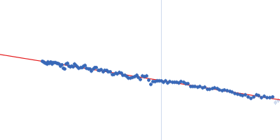 anti-TG2 antibody (679 14 E06)  Guinier plot