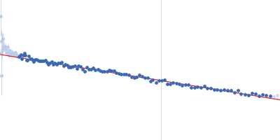 transglutaminase 2 Guinier plot