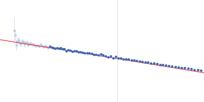 Bromodomain adjacent to zinc finger domain protein 2B, C-terminal Guinier plot