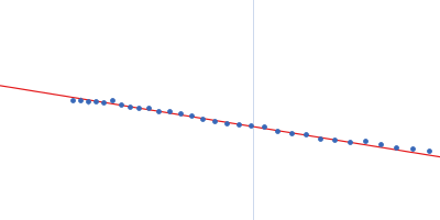 Surface protein G Guinier plot