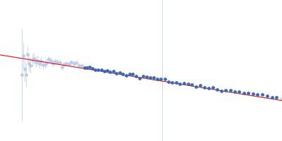 Bromodomain adjacent to zinc finger domain protein 2B, C-terminal H3Kac9Kac14 Guinier plot