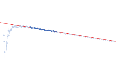 NP-H2AH2B Guinier plot