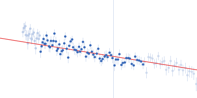 RAID3 Guinier plot