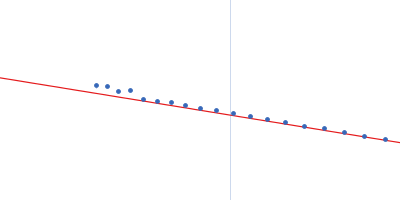 Full length GbpA Guinier plot