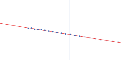 Truncated GbpA Guinier plot