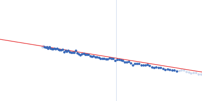 Human Chromatin Remodeler CHD4 (363-682) Guinier plot