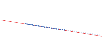 Filamin C 23-24 Guinier plot