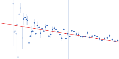 ImportinA_ImportinB Guinier plot