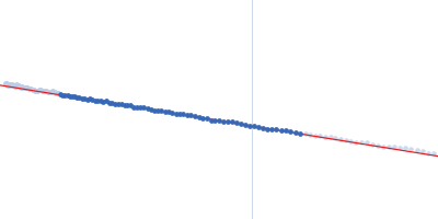 Functional binding region (187-385) of the pneumococcal serine-rich repeat protein Guinier plot