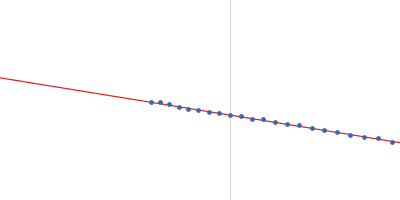 Varkud Satellite (VS) ribozyme Guinier plot