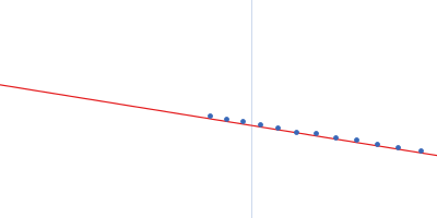 Nucleoplasmin_importinA_importinB Guinier plot