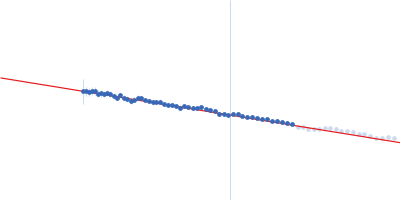 CYNEX4 FRET probe, (eYFP-AnnexinA4-eCFP) Guinier plot