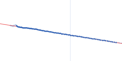 Peroxisomal multifunctional enzyme type 2  Guinier plot