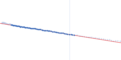 Human Filamin A Ig-like domains 20-21 Guinier plot