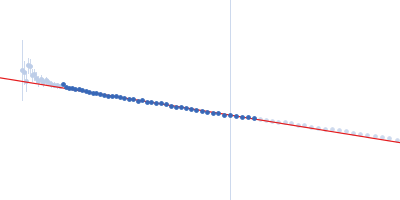 Peroxisomal multifunctional enzyme type 2 Guinier plot