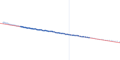 Human Filamin A Ig-like domains 20-21*/migfilin peptide complex Guinier plot