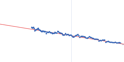 DH-PH module of PDZRhoGEF Guinier plot