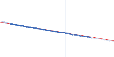 Human Filamin A Ig-like domains 20-21* Guinier plot