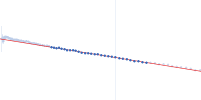 Aureochrome1a-A´α-LOV-Jα Guinier plot