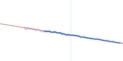 Exportin-1 GTP-binding nuclear protein Ran Guinier plot