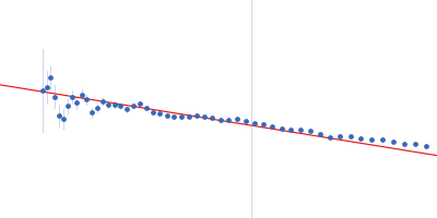 Myomesin-1 Guinier plot