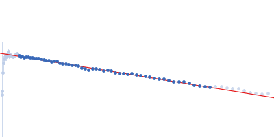 Aureochrome1a-A´α-LOV-Jα Guinier plot