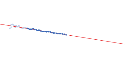 Exportin-1 Snurportin-1 Guinier plot