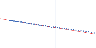 kLBS1-2 DNA Guinier plot