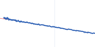 immunoglobulin- like filamin two-domain fragment 16-17 Guinier plot