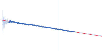 I27-PimA Fusion protein Guinier plot