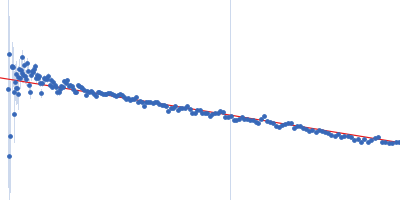 aD11 Fab Guinier plot