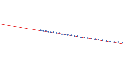 Plectin Guinier plot