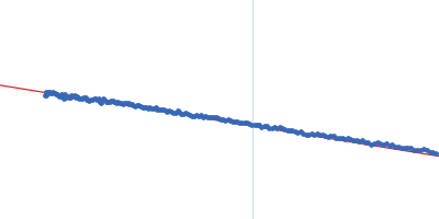 immunoglobulin- like filamin two-domain fragment 18-19 Guinier plot