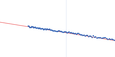 Urokinase plasminogen activator surface receptor Guinier plot