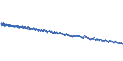 Integrin beta-4 Guinier plot