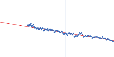 immunoglobulin- like filamin two-domain fragment 22-23 Guinier plot