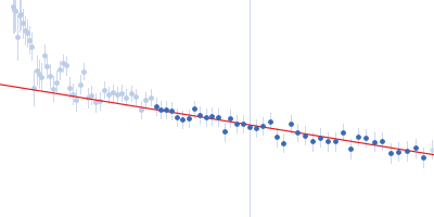 AIR3-FdU Guinier plot