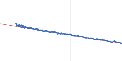 Geminin DNA replication factor Cdt1 Guinier plot