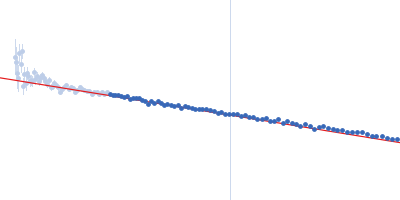 Cysteine desulfurase IscS Guinier plot