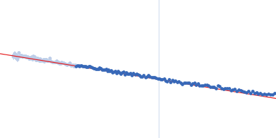 Iron-sulfur cluster assembly scaffold protein IscU Guinier plot