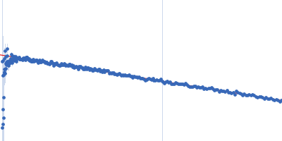 Protein CyaY Guinier plot