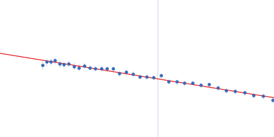 Endophilin-A1 BAR domain Guinier plot