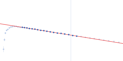 Myelin-associated glycoprotein (20-508; I473E mutant) Guinier plot