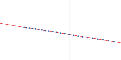 Proline utilization A Guinier plot