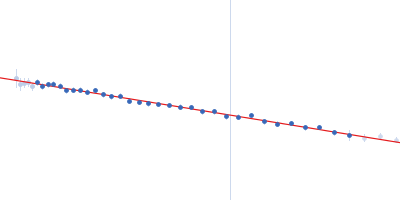 Poly-deoxyadenosine (30mer) Guinier plot