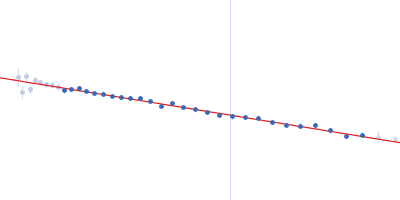 Poly-deoxythymidine (30mer) Guinier plot