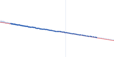 Human Filamin A Ig-like domains 16-17* Guinier plot