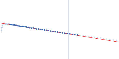 Myelin-associated glycoprotein Ig domains 1-3 Guinier plot